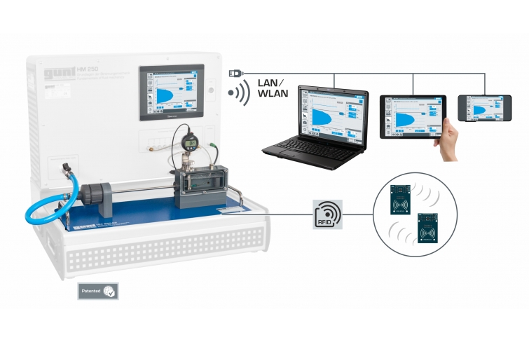 Measurement of flow profile